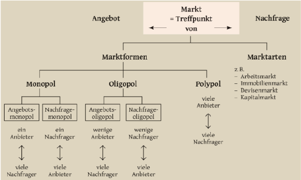 Übersicht Marktformen: Monopol, Oligopol, Polypol; Angebot und Nachfrage