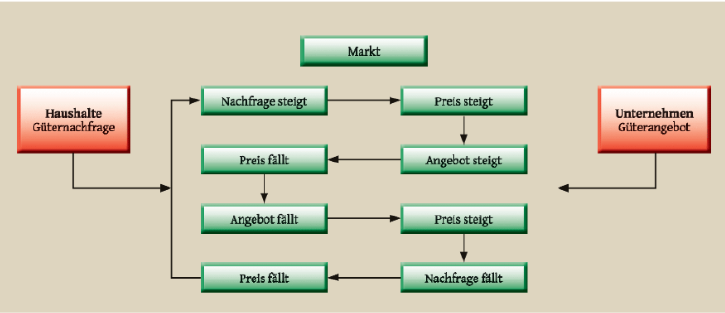 Schema zur Preisbildung: Nachfrage/Angebot ändern sich und beeinflussen den Preis